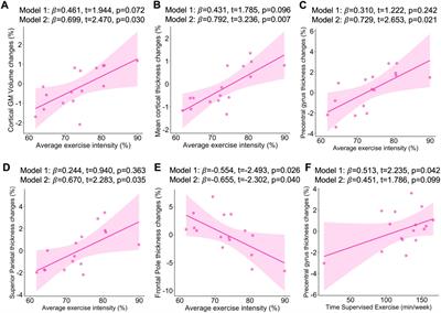 Effects of a 6-month aerobic exercise intervention on brain morphology in women with breast cancer receiving aromatase inhibitor therapy: a sub-study of the EPICC trial